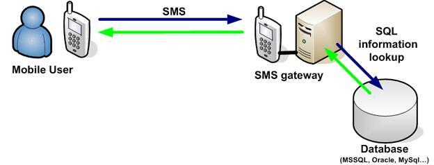 5.3 Автоматско примање/испраќање СМС пораки од база на податоци Оваа апликација овозможува: Испраќање СМС порака од корисник на мобилен уред до системот.