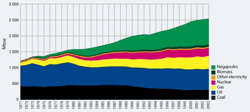 ЕНЕРГЕТСКА ЕФИКАСНОСТ Енергетските кризи од 1970-те години поттикнуваат до зголемување на енергетската ефикасност Потрошувачката на енергија (ЕУ-25) во