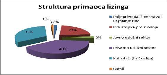 Grafikon 20. Struktura pokretne opreme prema primaocima lizinga u 2013. godini Izvor: Bajt, 2014.