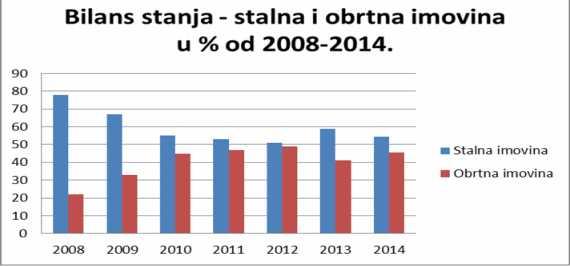 Dinamika stalne i obrtne imovine lizing kuća u period 2008.-2014. godine data je na sledećem grafikonu: Grafikon 22.