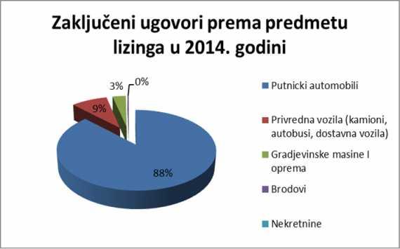 Učešća pojedinih kategorija predmeta lizinga, u zaključenim ugovorima za 2014. godinu, prikazana su na sljedećem grafikonu: Grafikon 27. Ugovori prema predmetu lizinga u 2014.