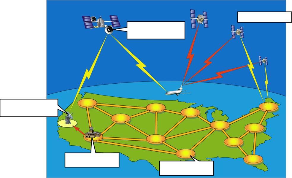 Wide Area Augmentation System (WAAS) Communication Satellite GPS Satellites