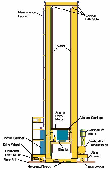 Regalski liftovi - AS/RS 4/9 Nezavisni pogoni obezbedjuju kretanje sa tri