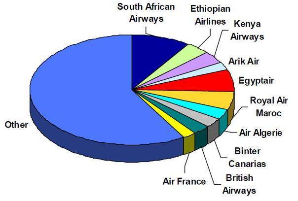 AFRICAN AVIATION INDUSTRY Market Segmentation Source: OAG (2010) The airlines market is fairly fragmented; the lack of