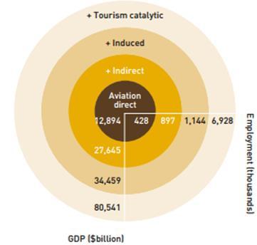 AFRICAN AVIATION INDUSTRY Catalytic Impact Total Jobs and GDP Generated by Air Transport in Africa Source: ATAG (2012) Air Transport generates wider catalytic benefits It is estimated that it