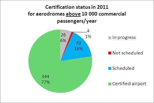 Figure 2 shows that the certification status for aerodromes below the Basic Regulation threshold of 10 000 passengers per year is currently significantly lower: 50 % instead of 77 %.