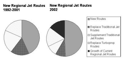5 Understanding Regional Jet Growth and Patterns 5.