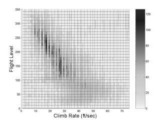Figure 37: B737 Climb Rate Distribution