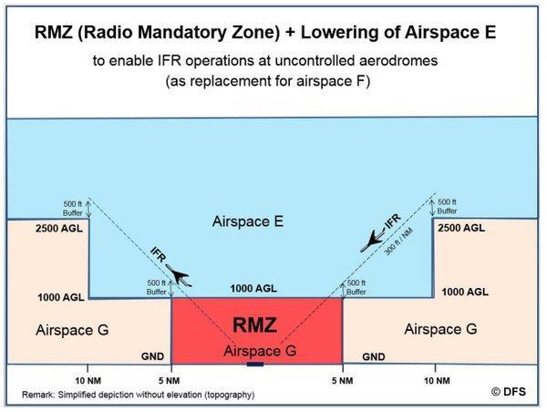Airspace Design Airspace Structure AFIS/UNICOM service needs an airspace