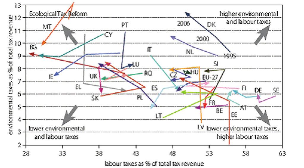 Figure 4 Changes in the proportion of environmental and labour taxes in total tax revenues Franc, S.