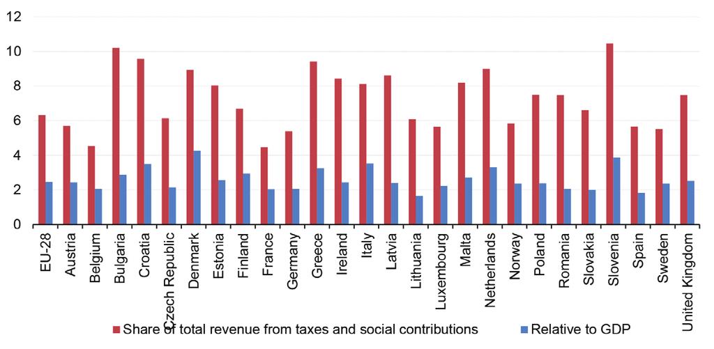 Table 2 Total environmental tax revenues by type of tax in EU-28, 2013 Sector (million EUR) (% of total environmental taxes) (% of GDP) (% of total revenues from taxes and social contributions) Total