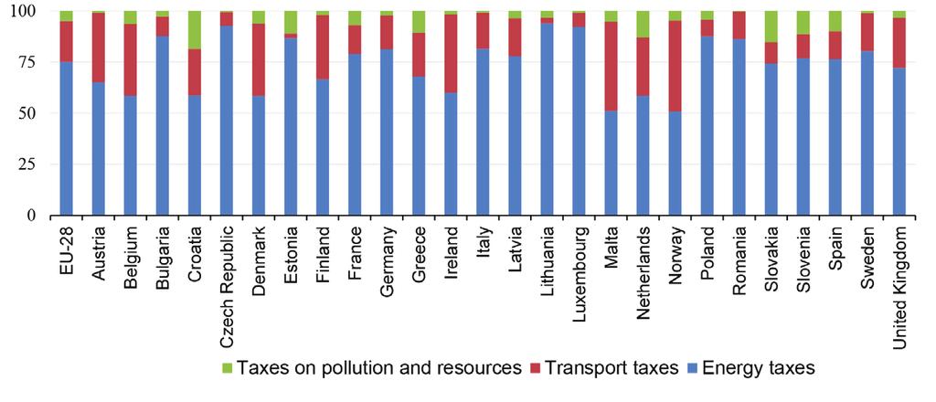 Figure 6 Environmental taxes by tax category as % of tax revenues, 2013 Franc, S. Foreign direct investment and sustainable development in the European Union Source: Eurostat (2015).