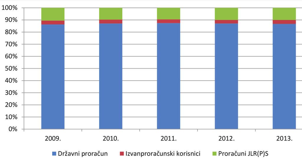 Slika 1. Struktura rashoda proračuna opće države prema razinama vlasti 2009. - 2013. Šimović, H., Matanović, I.