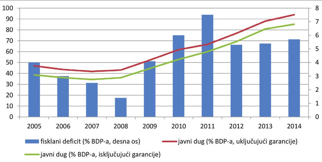 Slika 3. Kretanje fiskalnog deficita i javnog duga 2005. - 2014. (u % BDP-a) Šimović, H., Matanović, I.
