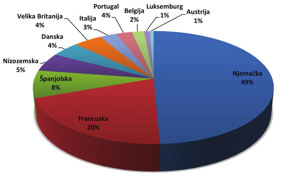 Slika 1. Udio pojedinih država članica Europske unije u ukupnoj vrijednosti sklopljenih sporazuma o delegiranoj suradnji 2008. 2014. Bilas, V., Borovac, N.