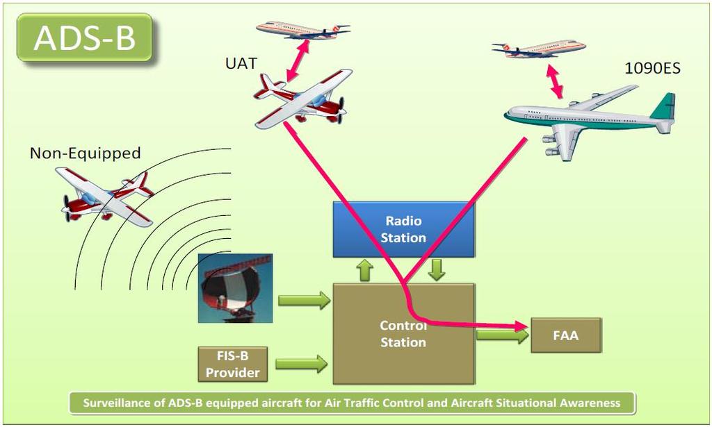 ADS-B Airborne Component US Only Broadcast available to same data link receivers UAT UAT 1090ES 1090ES