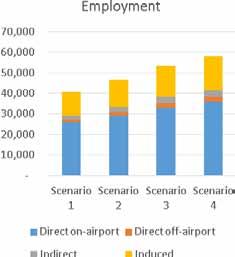 Figure 2: Gatwick Related Employment and GVA by Scenario, 2050/51, High Productivity Growth Table 1: Effect on Total Gatwick Related Employment and GVA of Second Runway Scenarios, Low Productivity