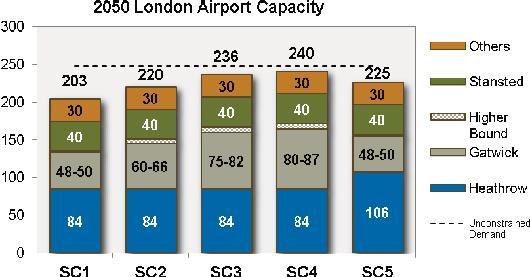 The London Air Travel Market: Long Term Forecasts and Implications for Airport Capacity, 16 July 2013 Exhibit 5.