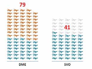 Assessing Connectivity i 27 Figure 3-5 Airline Seat Capacity at the Moscow Airports 2000-2012 18 16 Domodedovo (DME)
