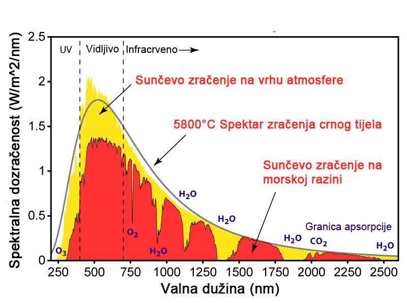 1.5 Spektar sunčevog zračenja Spektar sunčevog zračenja obuhvaća radio-valove, mikrovalove, infracrveno zračenje, vidljivu svjetlost, ultraljubičasto zračenje, X-zrake i Y-zrake.