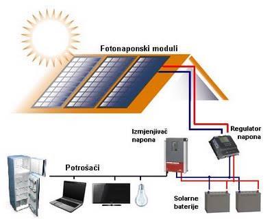 1.9 Vrste solarnih fotonaponskih sustava Solarni fotonaponski sustavi (FN), ovisno o načinu rada, mogu se podijeliti u tri skupine: samostalni, za čiji rad nije potrebna javna elektroenergetska mreža