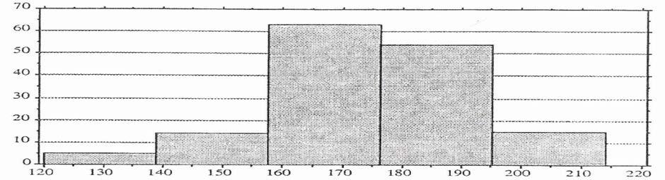 Grafikon 3. Distribucija rezultata kompletnog uzorka ispitanika dobijena merenjem frekvencije srca nakon opterećenja Tabela 4.