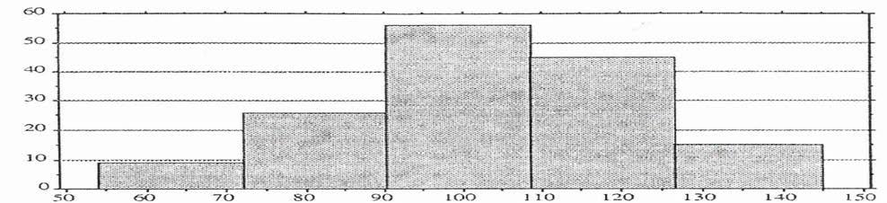 Tabela 5. Distribucija rezultata kompletnog uzorka ispitanika dobijena merenjem razlike u frekvenciji srca u miru i naporu Klasa Interval Frekvencija Relativna Frekvencija (%) 1. 54,0 72,2 9 5,960 2.
