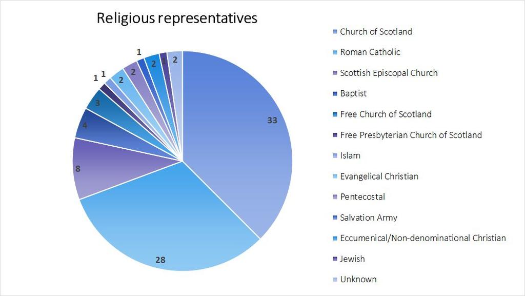 Analysis of Local Authority Religious Representatives, March 2016 4 The Enlighten Up campaign has gathered details of all religious representatives appointed to local authorities as of March 2016.