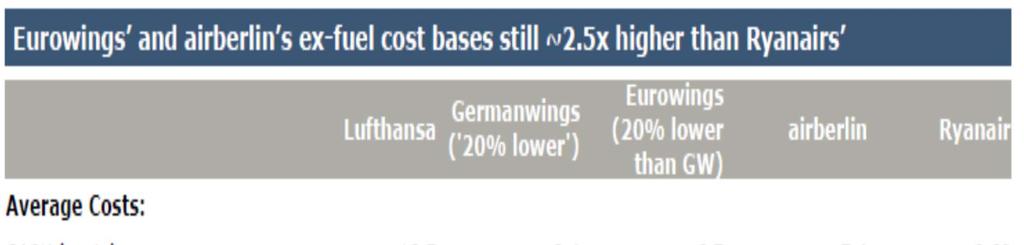Table 3: Unit cost comparison - Ryanair, Lufthansa,