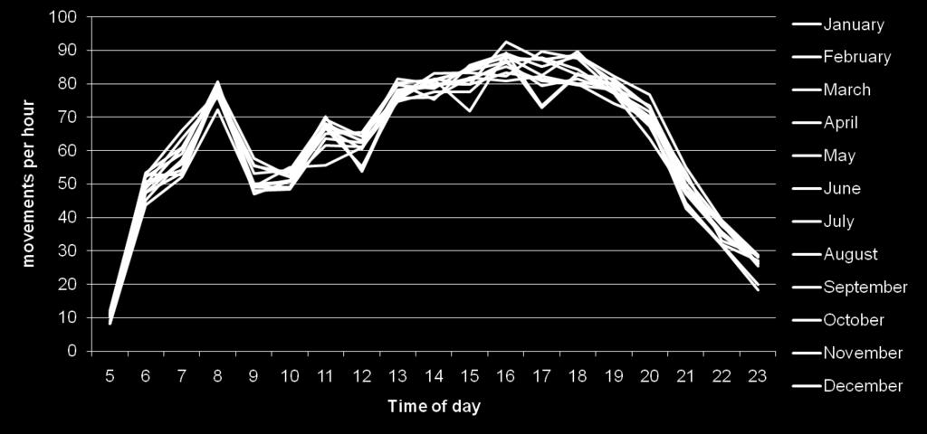 EWR Average daily schedule by month (2007) Daily demand profile VMC Capacity IMC Capacity Unevenly distributed demand profile