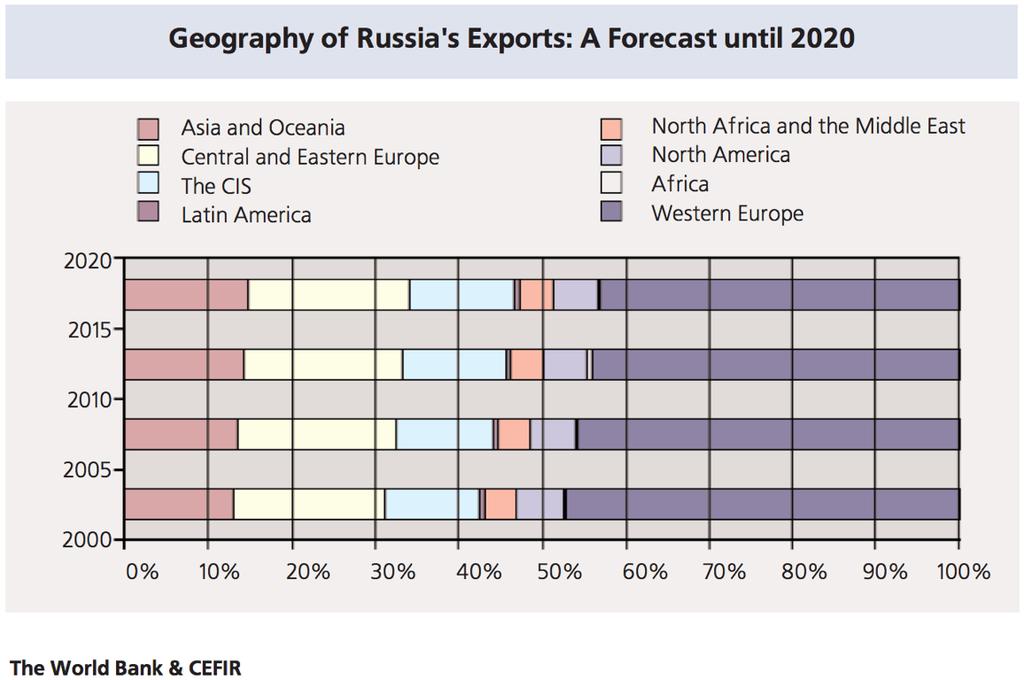 Russian exports will grow by 1.