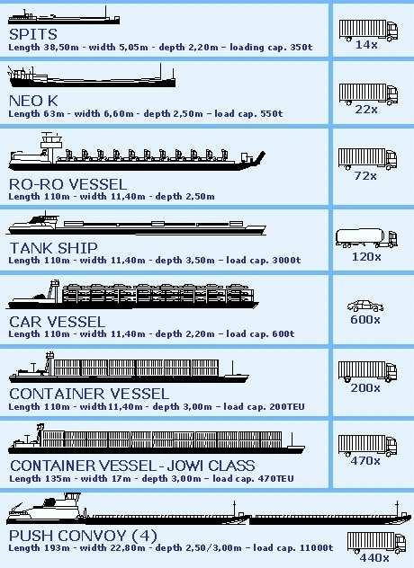 Vessel types operating the inland