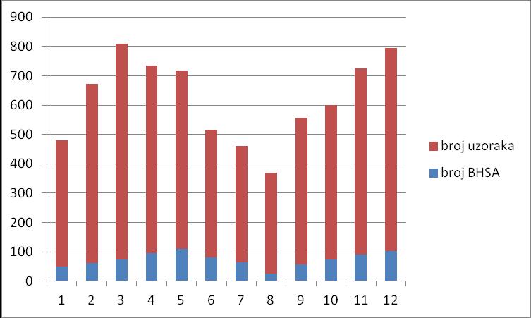 Slika 2. Broj uzoraka u odnosu na BHSA pozitivne nalaze po mjesecima Slika 3. postotak BHSA pozitivnih nalaza na broj uzoraka po mjesecima Primjetan je značajan pad broja uzoraka u ljetnim mjesecima.