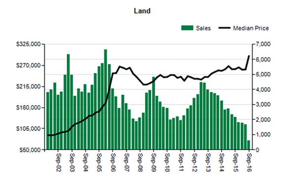 PERTH REGION Perth Housing and Land Market Land Preliminary figures show land sales continuing to trend lower into the latest September 2016 quarter, which further prolongs the downward trend seen