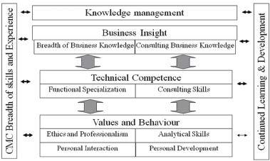 UČENJE ZA PODUZETNIŠTVO / ENTREPRENEURIAL LEARNING 1 83 Figure 2 - ICMCI Professional Standards Competency Model Source: The International Council of Management Consulting Institutes (ICMCI), www.