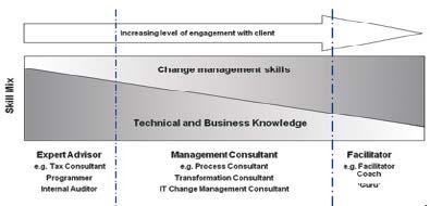 UČENJE ZA PODUZETNIŠTVO / ENTREPRENEURIAL LEARNING 1 85 Figure 3 Management consultants role and skills model The precise combination of skill mix will vary according discipline and level of