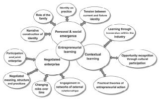 86 Anton Florijan Barišić: Management Consulting as a Form of Entrepreneurial Learning... Figure 4. Triadic model of entrepreneurial learning Source: Rae, 2005, pp.