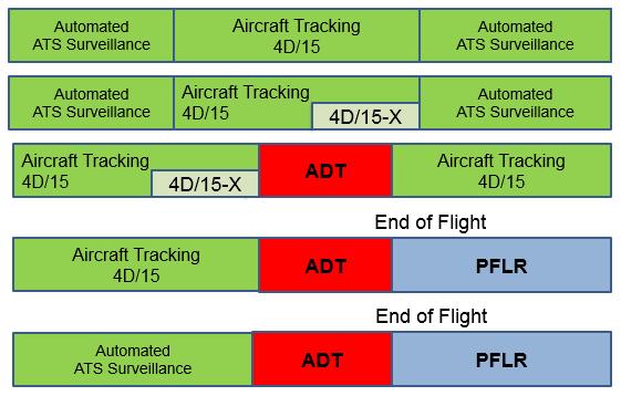 Detection of aircraft in distress takes place through direct communication between crew and ATS unit/operator and/or through automatic detection and communication of a distress signal and/or
