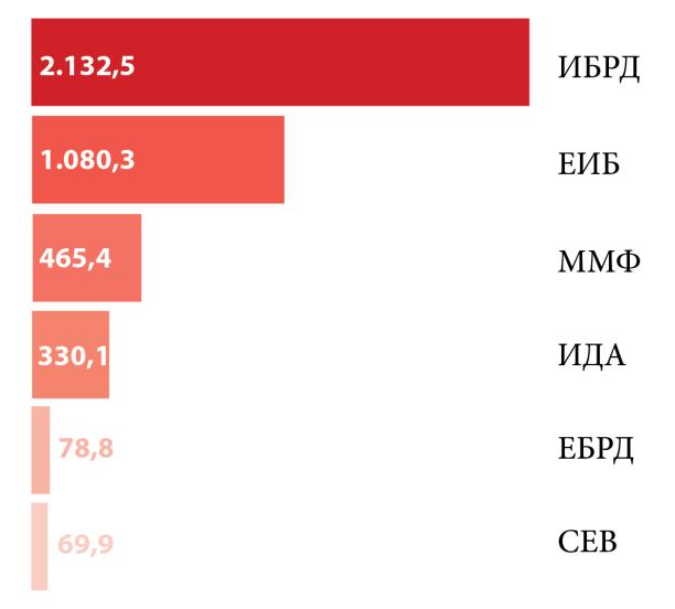 године Обавезе Републике по основу кредита су смањене за 210,2 млн евра у односу на крај 2016. (Графикон 13), превасходно услед повољног утицаја кретања девизних курсева.