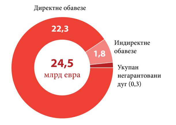 Дуг опште државе највећим делом чине директне обавезе Републике (око 91%), које су достигле износ од око 22,3 млрд евра на крају септембра 2017. (видети Графикон 3)