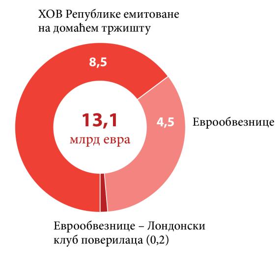 Око 65% обавеза по основу ХОВ Републике потиче од ХОВ емитованих на домаћем финансијском тржишту (видети Графикон 8)