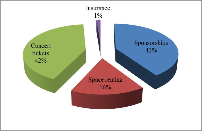 Table 2: Manifestation Incomes in 2013. Manifestation Incomes In RSD Sponsorships 1.612.000 Space renting 639.500,00 Concert tickets 1.656.000 Insurance 49.