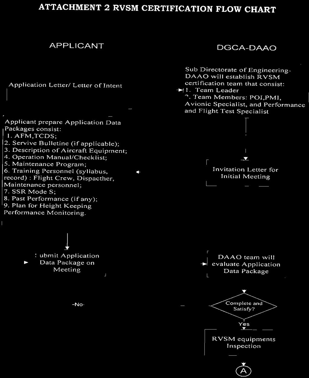 ATTACHMENT 2 RVSM CERTIFICATION FLOW CHART APPLICANT DGCA-DAAO Application Letter/ Letter of Intent Applicant prepare Application Data Packages consist: 1. AFM,TCDS; 2.