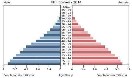 PHILIPPINES A SNAP SHOT PHILIPPINES A SNAP SHOT 91.90 93.40 95.10 Population (in millions) 96.70 98.40 +0.9% 100.10 101.