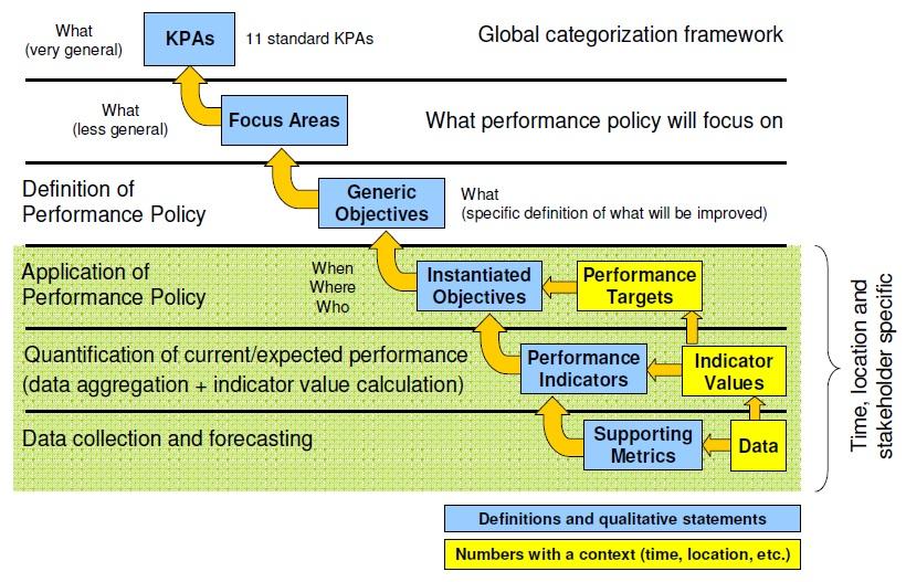 REVIEW OF CURRENT KPIS AND PROPOSAL FOR NEW ONES Current/past performance, expected future performance (estimated as part of forecasting and performance modelling), as well as actual progress in