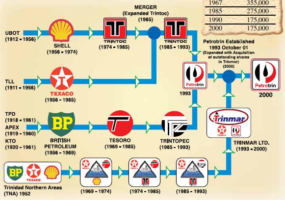 Quick History of Petrotrin The various company