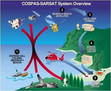 The diagram below shows how the Satellite Assistance System works Overview of COSPAS-SARSAT Satellite Assistance System 2.