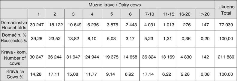 Tablica 2: Kapaciteti muznih krava poljoprivrednih domaćinstava Table 2: Dairy cows capacity on family farms Izvor: DZS Prosječan kapacitet domaćinstava s muznim kravama iznosi svega 2,90