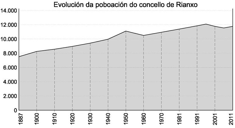 A transformación de Rianxo na 2ª metade do século XX (1956-2012) Aspectos sociais. A poboación do municipio de Rianxo, durante o último século, pasou de 8.836 habitantes en 1.900 a 11.