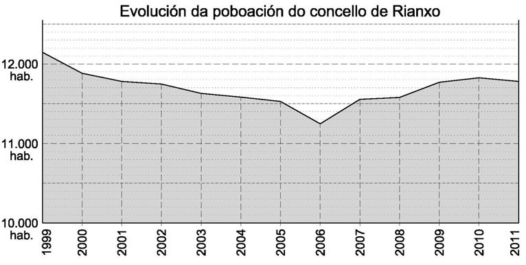 (Datos facilitados polo IGE a día 15 de Novembro do 2012) A continuación móstrase un gráfico cos datos correspondentes ao último século.